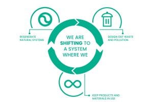The Three Core Principles of Circular Economy - Go Circular